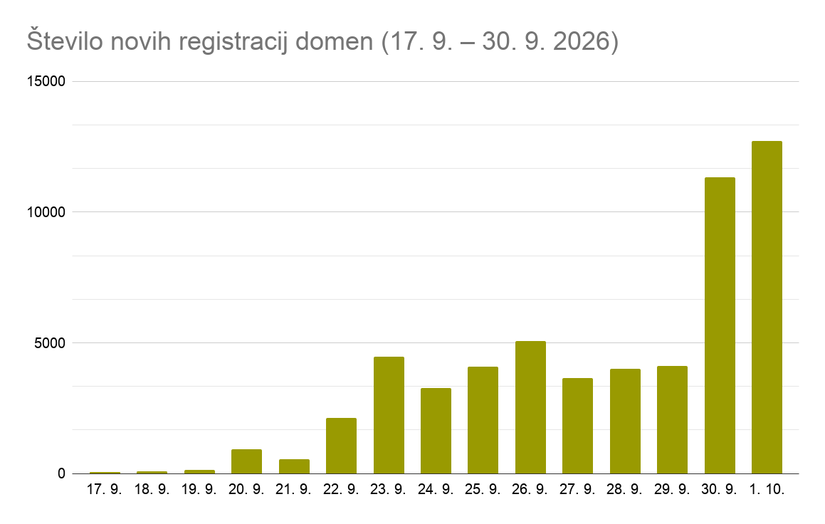A bar chart showing the daily number of new domain registrations between 17th September and 1st October 2026.