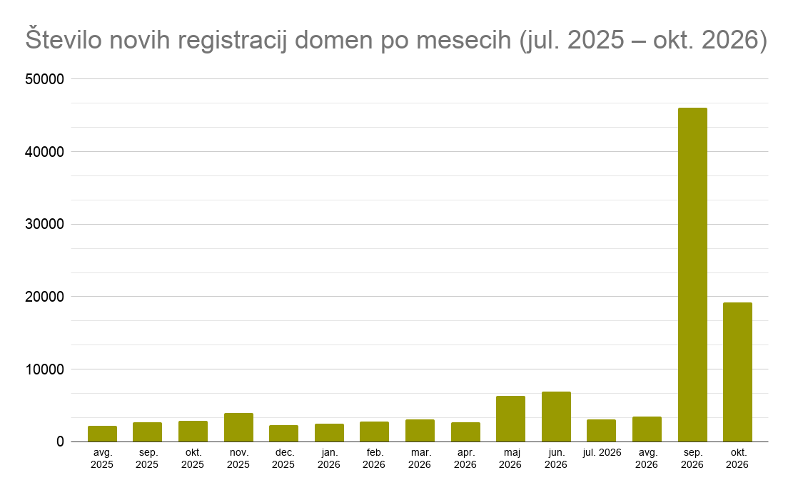 A bar chart showing the number of new domain registrations by month between August 2025 and 1st October 2026.