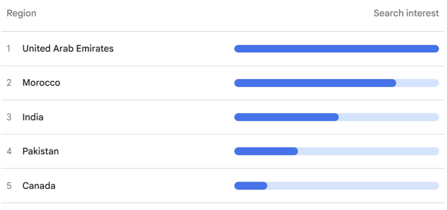 A horizontal bar chart from Google Trends showing where search interest for '.si domains' was strongest.